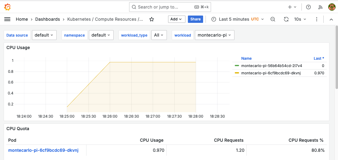 Figure 2.7 – Dashboard showing the CPU used and requested.