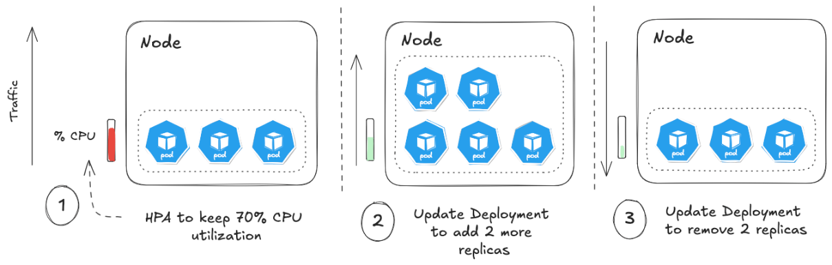 Figure 2.8 – HPA scaling out based on CPU utilization