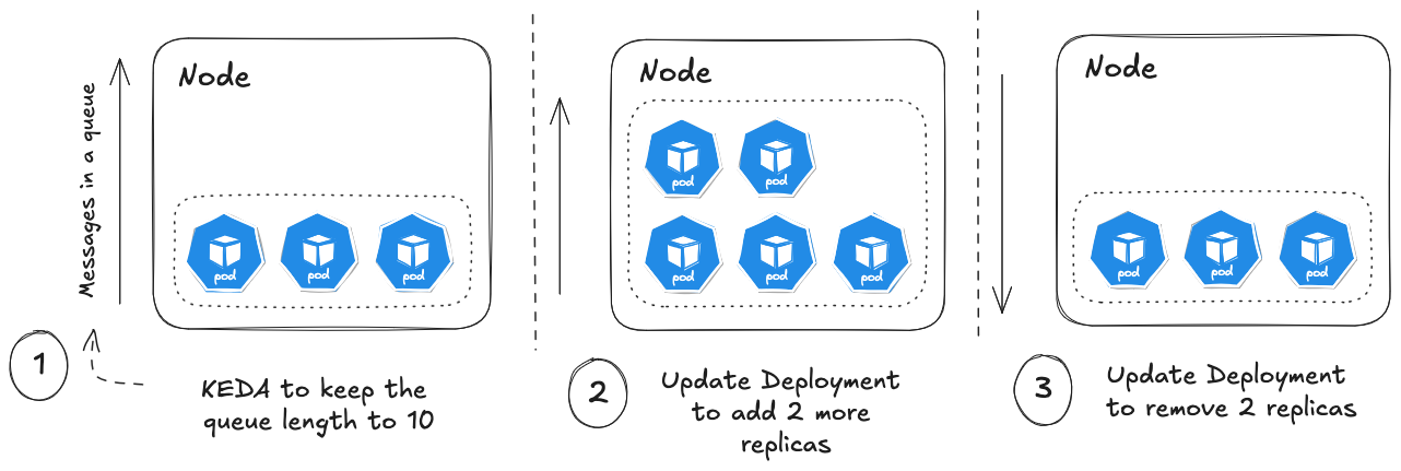 Figure 2.10 – KEDA scaling out based on Latency