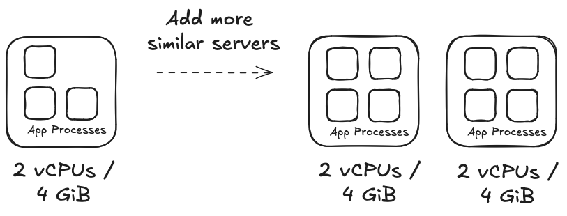 Figure 1.3 – Horizontal Scaling example Caption