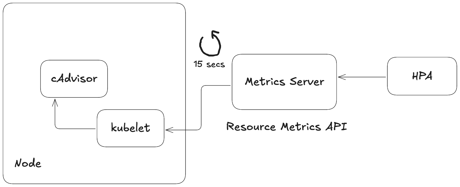 Figure 3.1 – How HPA collects metrics for CPU and memory from the applications