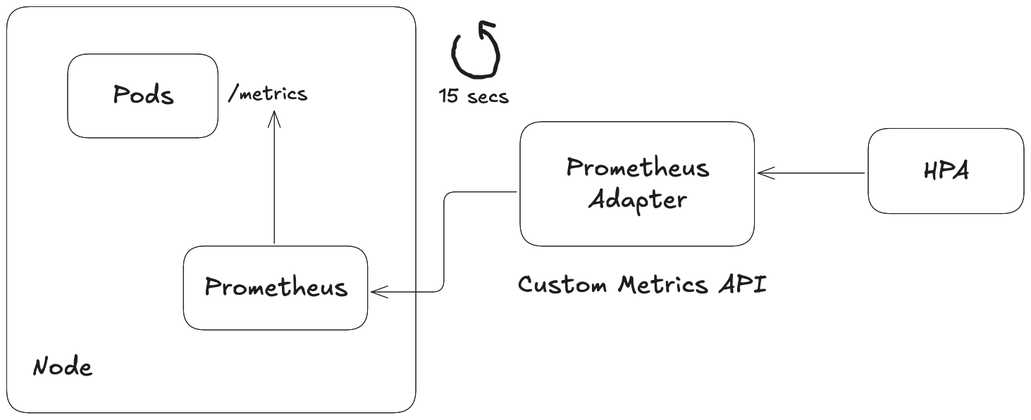 Figure 3.2 – How HPA collects custom from Prometheus