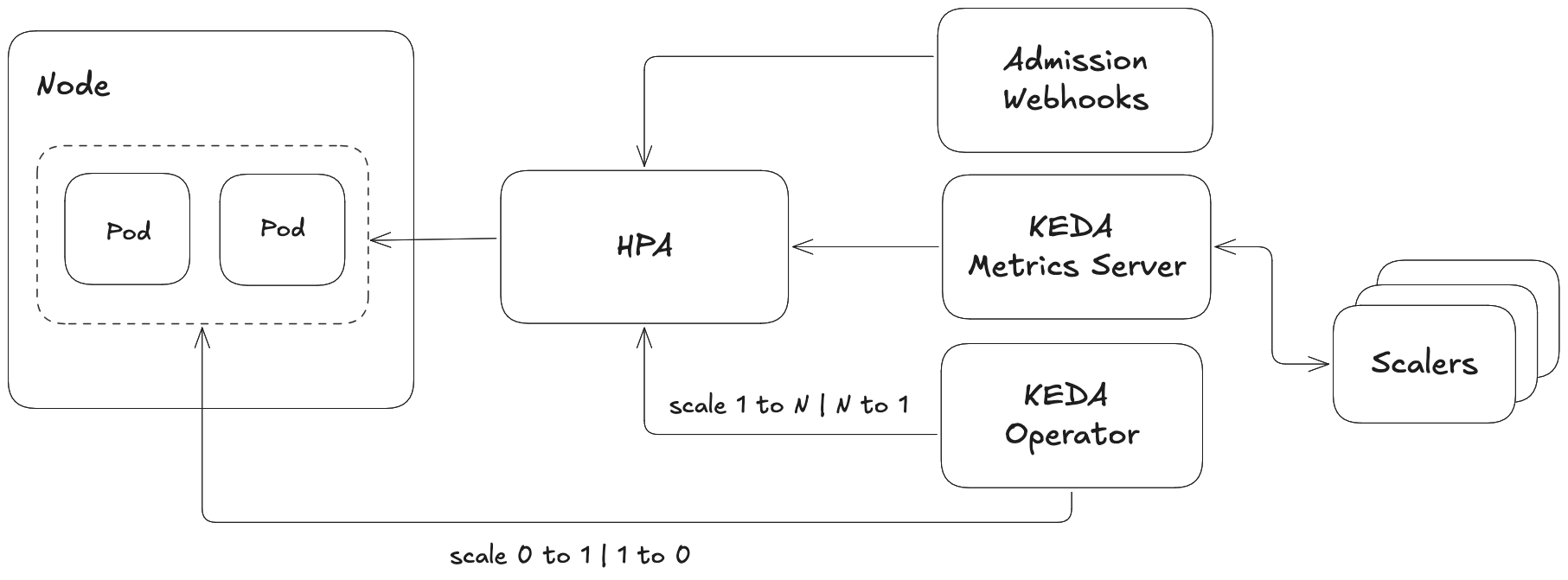 Figure 4.1 – KEDA's architecture components