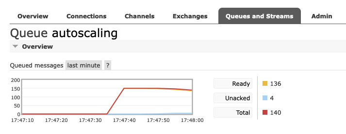 Figure 4.3 – RabbitMQ UI showing the messages from the autoscaling queue.