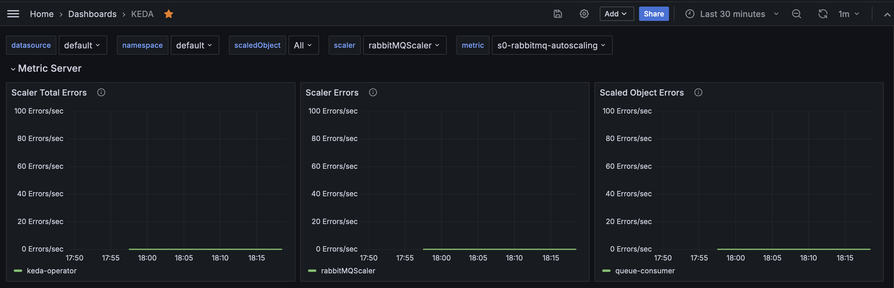 Figure 6.1 – KEDA's dashboard showing scaler and ScaledObject errors