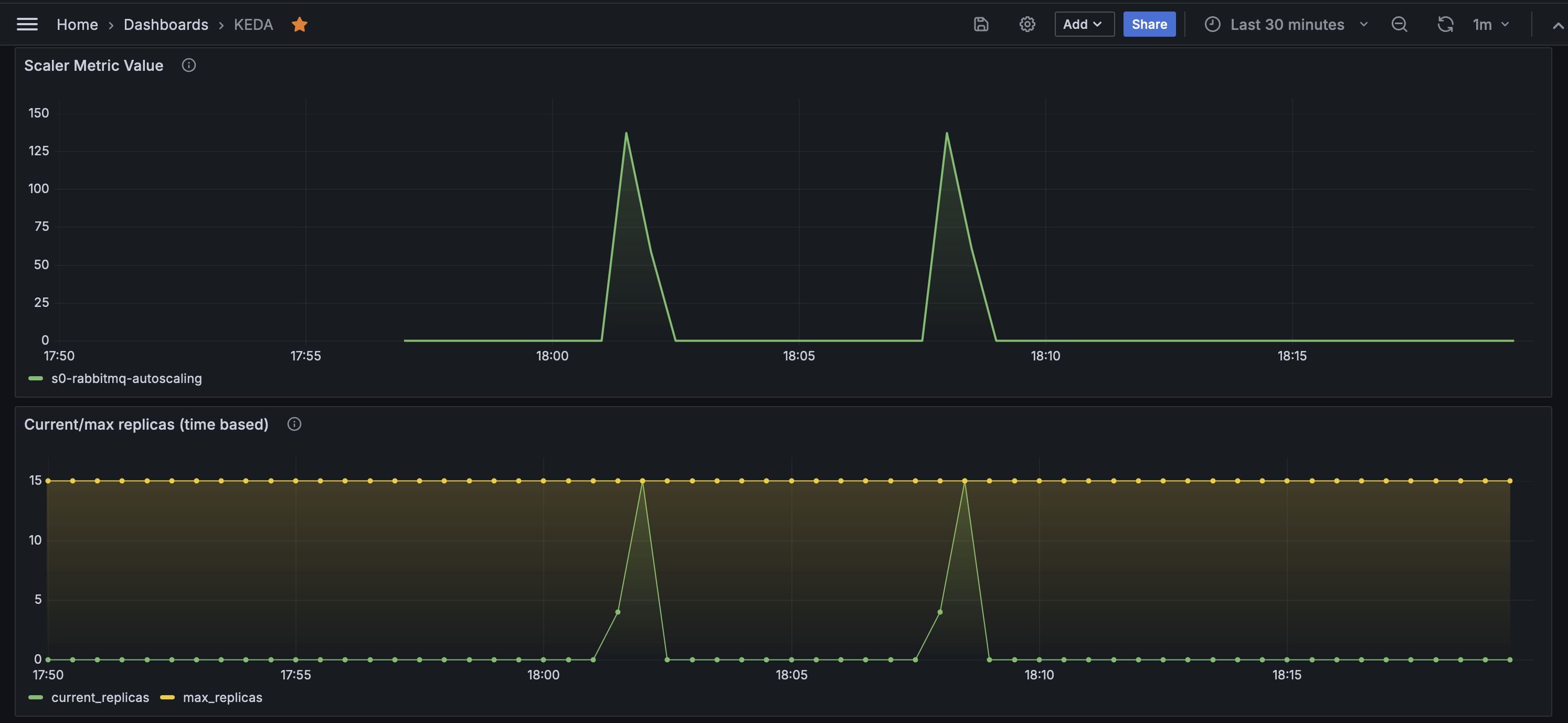 Figure 6.2 – KEDA's dashboard showing number of replicas in a sample workload
