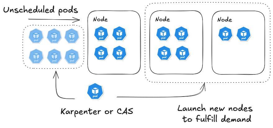 Figure 7.2 – Nodes are launched based on unscheduled pods