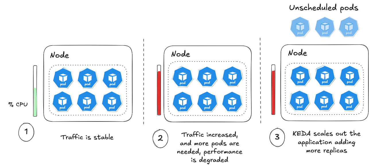 Figure 7.3 – Application workload scaling based on throughput using KEDA