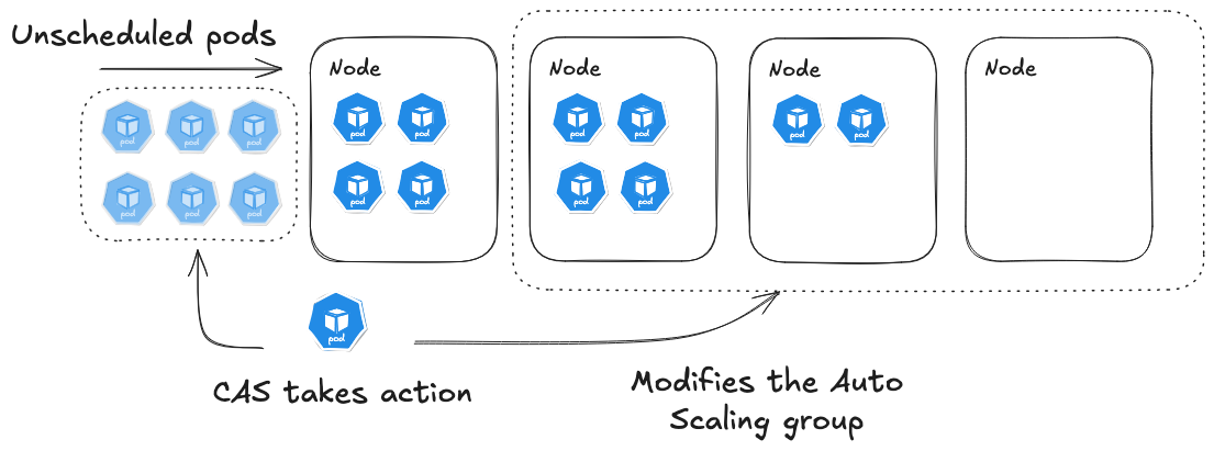 Figure 7.4 – CAS adjusts the compute capacity of relevant Auto Scaling groups