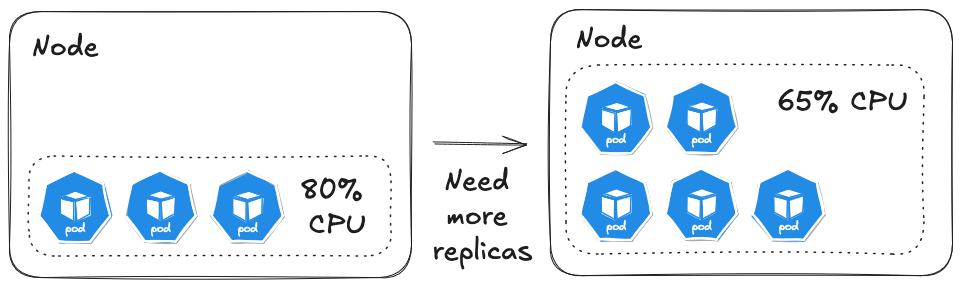 Figure 1.6 – Pods scaling out due to resource utilization