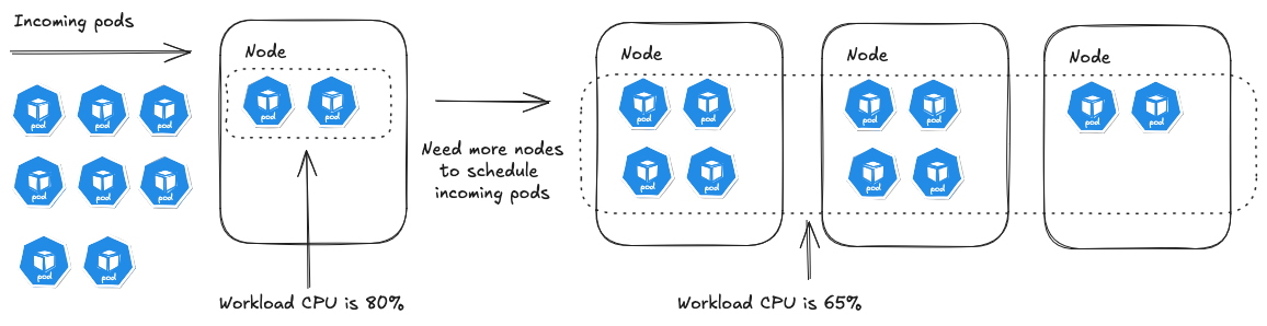 Figure 1.7 – Web application scaling out using an HPA rule