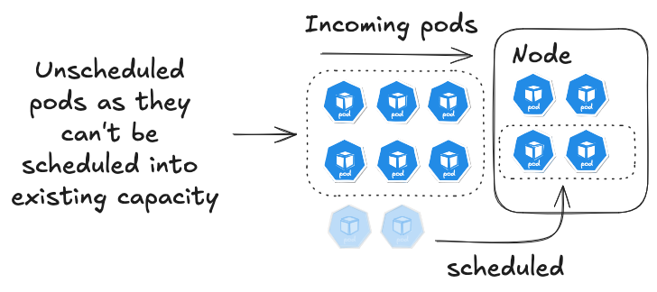 Figure 1.8 – Unscheduled pods as there are not enough nodes to support the scaling event
