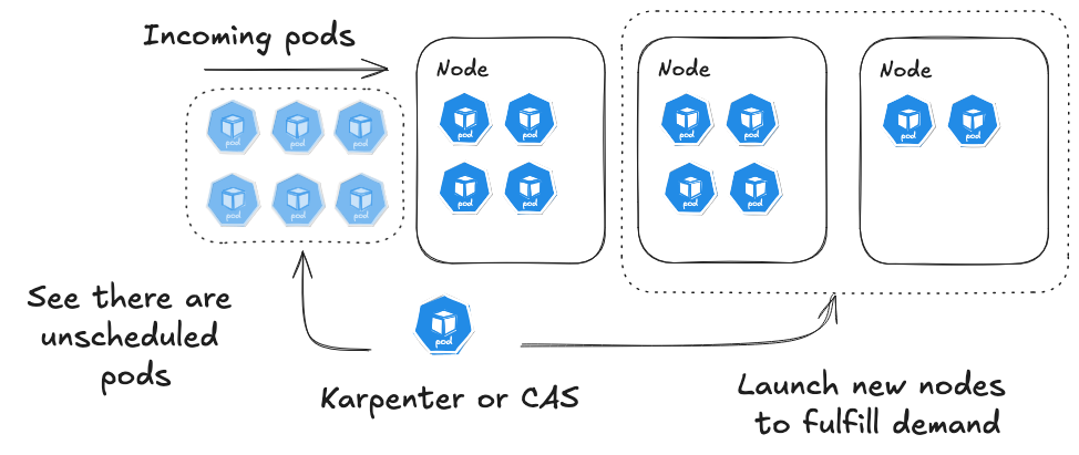 Figure 1.9 – Karpenter or CAS adding more nodes when it's neededIn