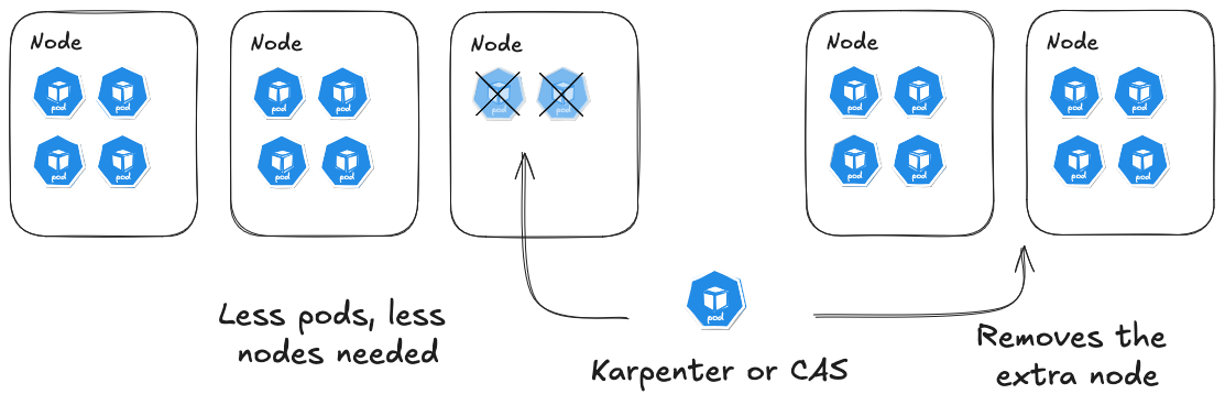 Figure 1.10 – Karpenter or CAS removing nodes when they're not needed anymore