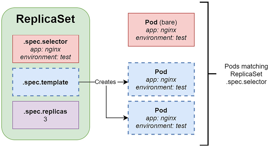 Figure 10.2 – Kubernetes ReplicaSet 