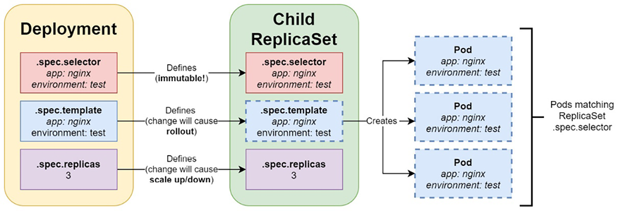 Figure 11.1 – Kubernetes Deployment  