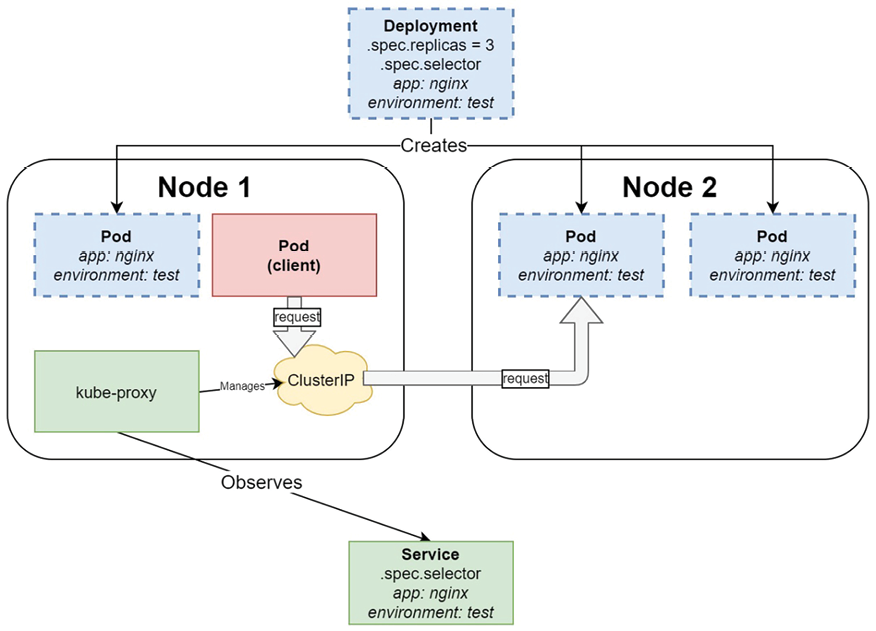 Figure 11.2 – Client Pod performing requests to the Kubernetes Deployment, exposed by the ClusterIP Service 