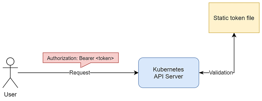 Figure 18.1 – Static token file authentication in Kubernetes 