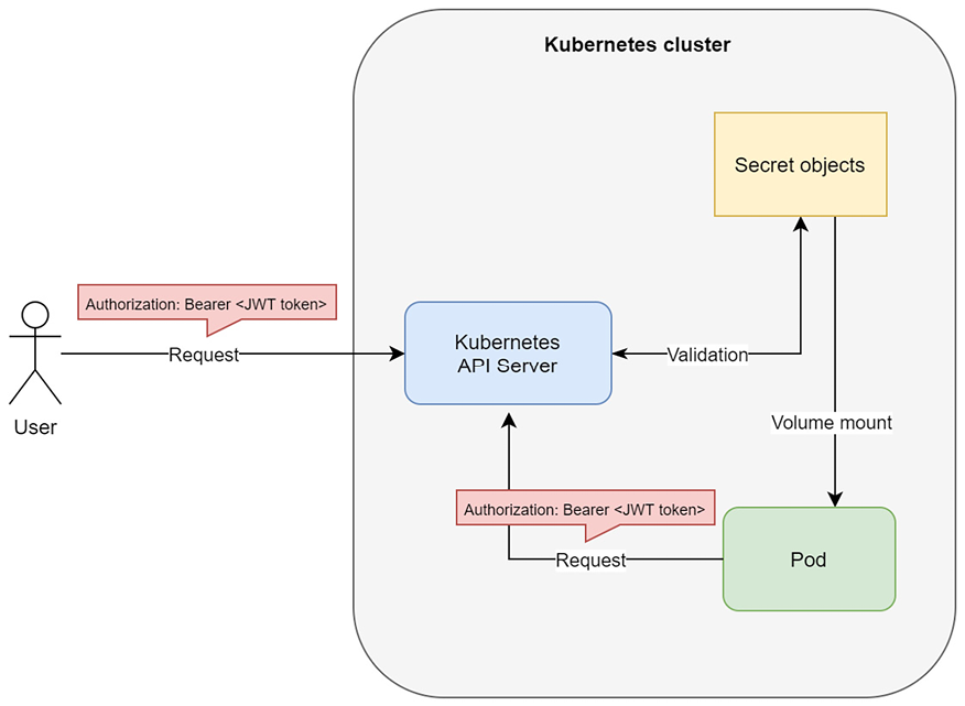 Figure 18.2 – ServiceAccount authentication in Kubernetes 