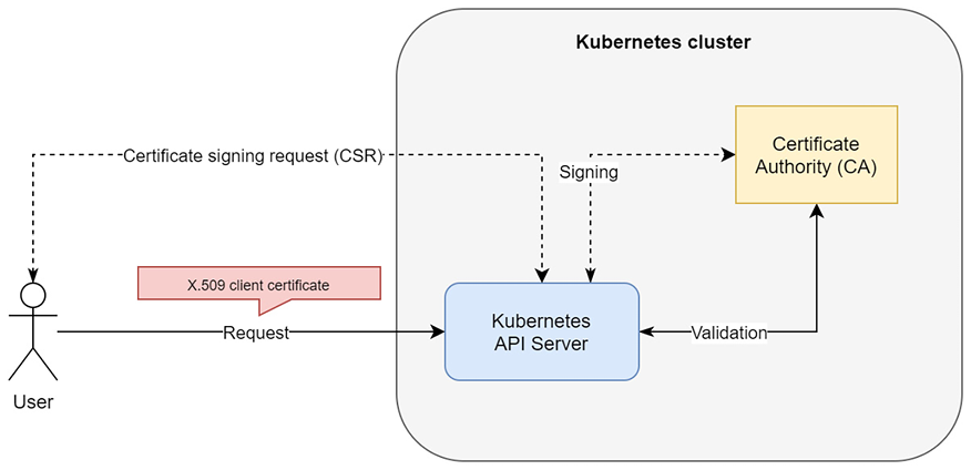 Figure 18.4 – X.509 client certificate authentication in Kubernetes 
