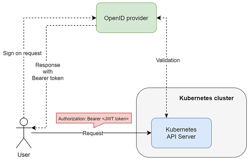 Figure 18.5 – OpenID Connect authentication in Kubernetes 
