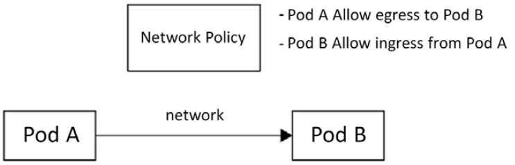 Figure 7.7 – One of the Pods is broken but the service will still forward traffic to it  
