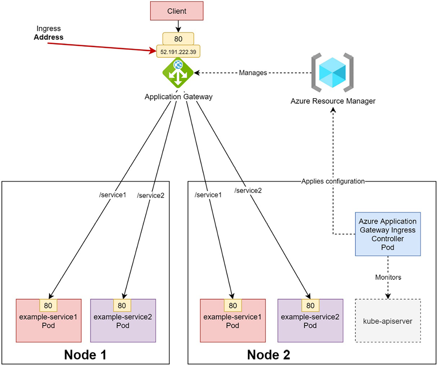 Figure 21.7 – Application Gateway ingress controller in AKS 