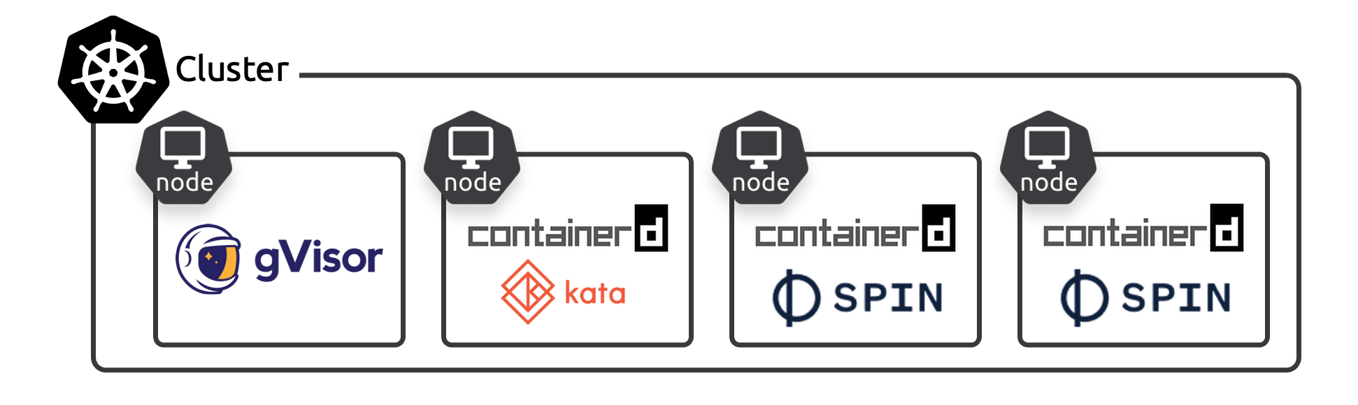 Figure 1.2 - Single cluster with multiple runtimes