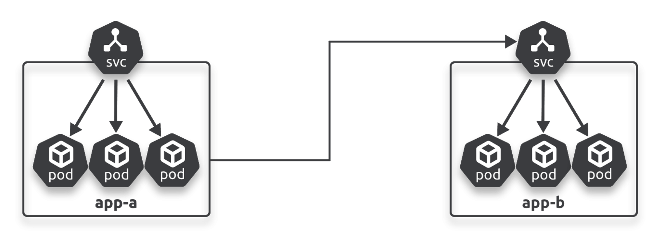 Figure 10.1 - Apps connect via Services