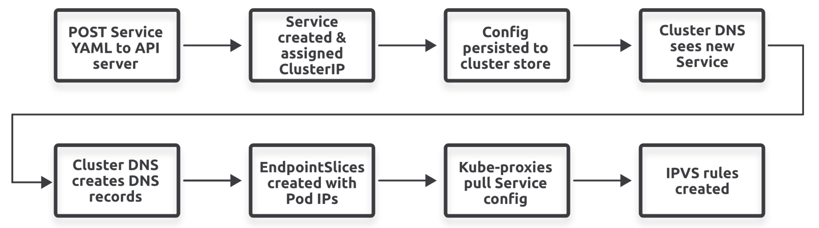 Figure 10.4 - Service registration flow