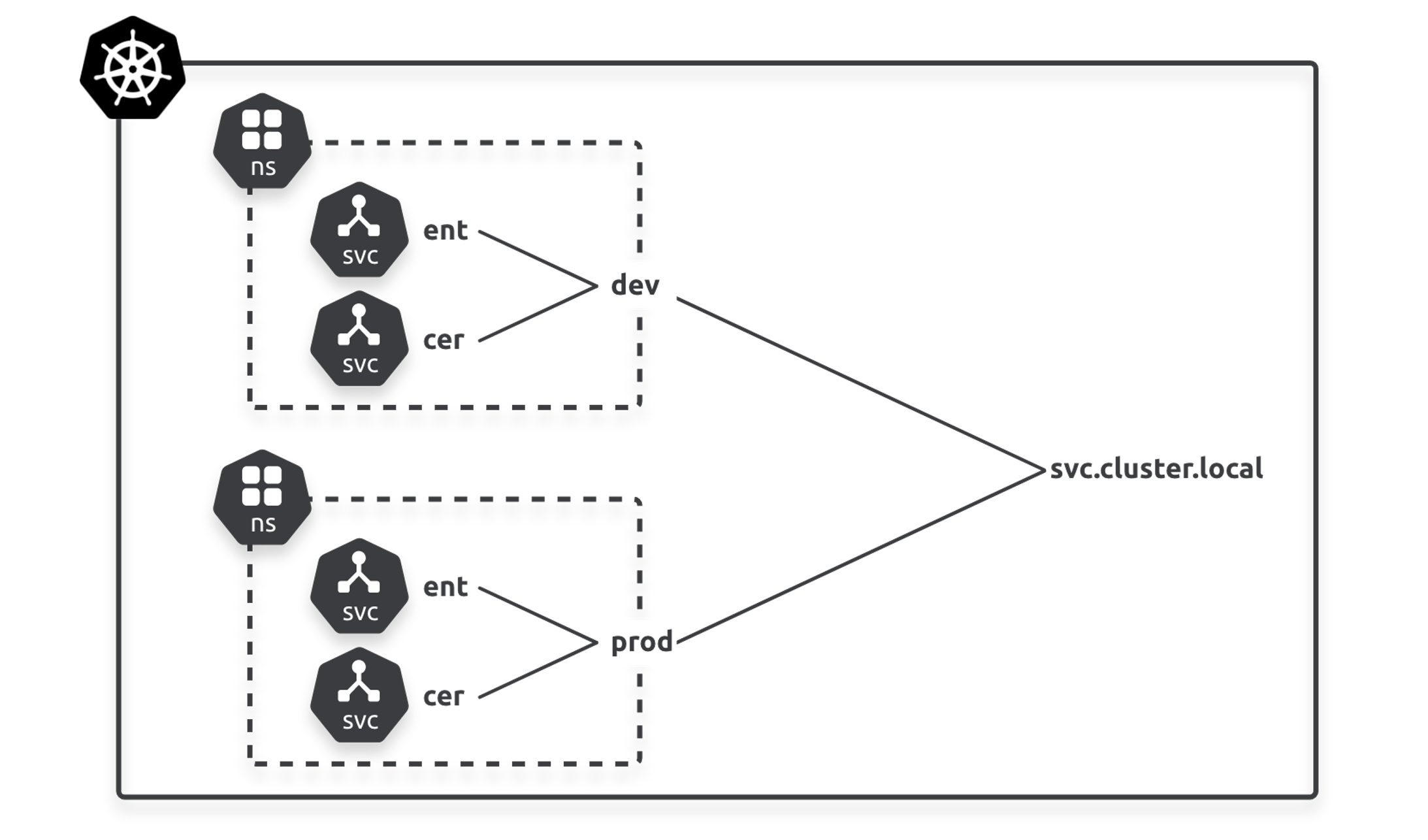 Figure 10.7 - Identical configurations in different Namespaces