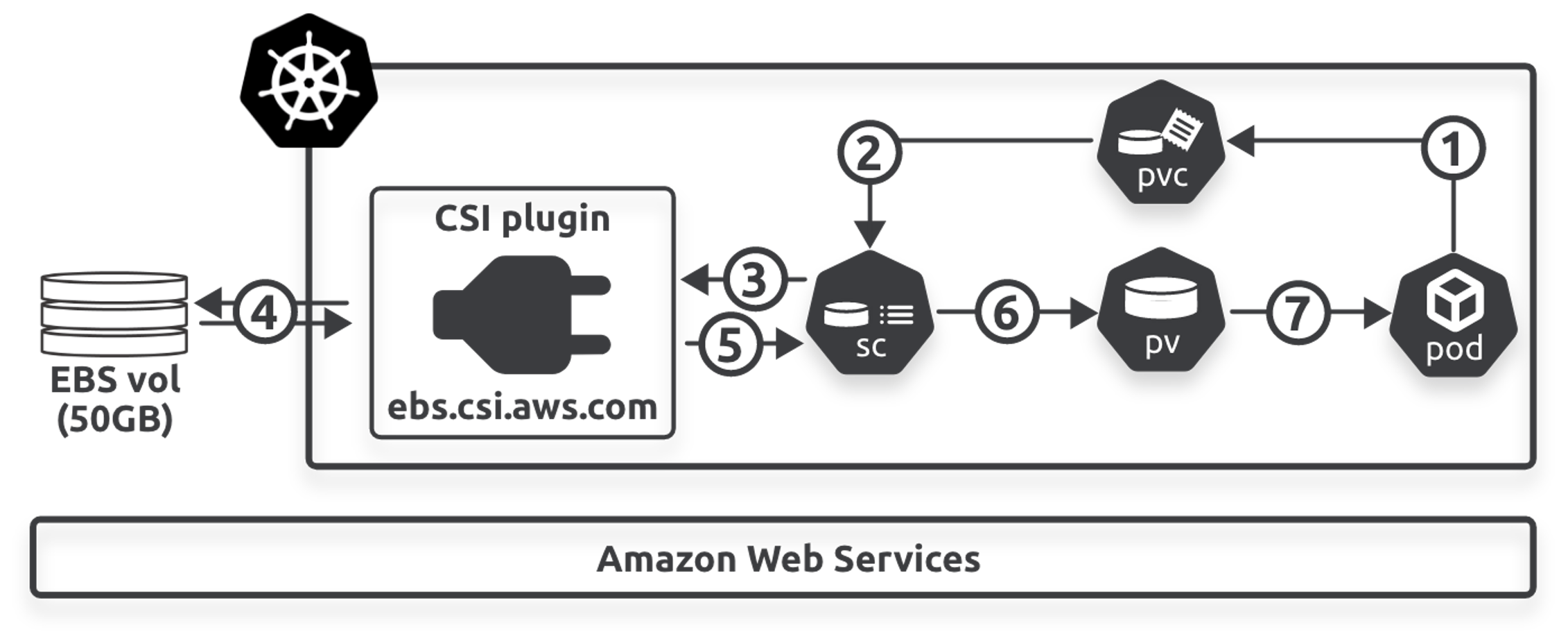 Figure 11.2 - Volume provisioning workflow
