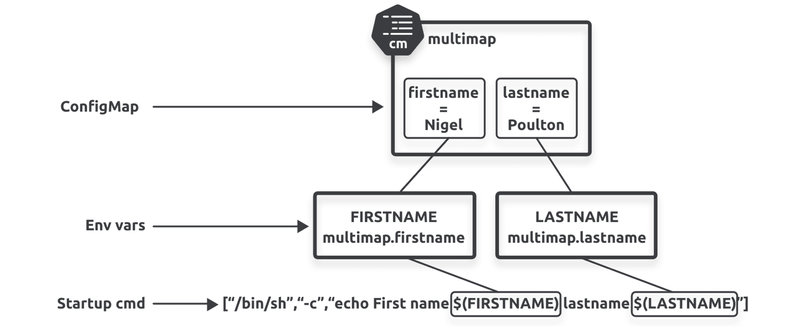 Figure 12.3 - Mapping ConfigMap entries to startup commands