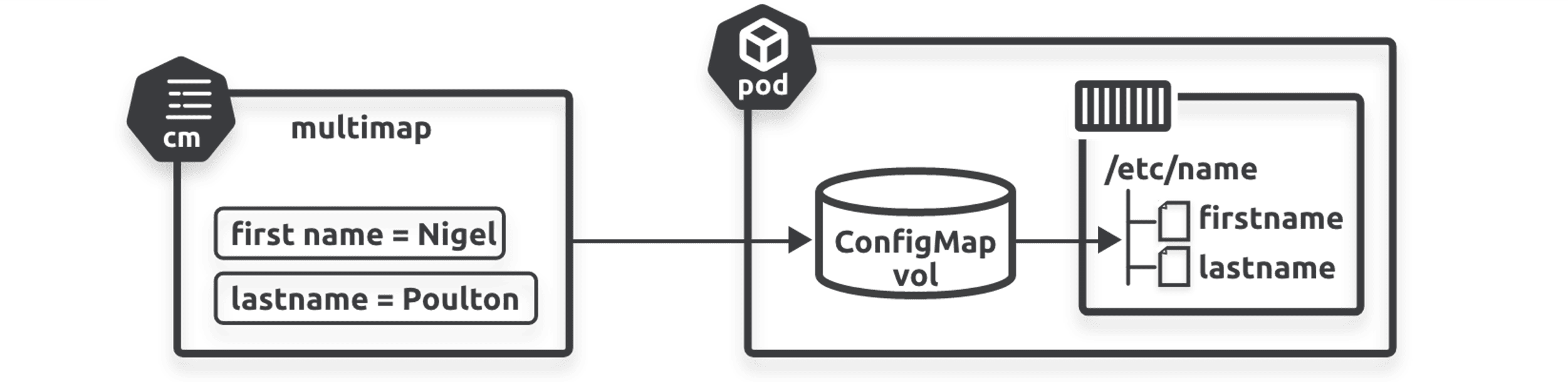 Figure 12.4 - Mapping ConfigMap entries through a volume