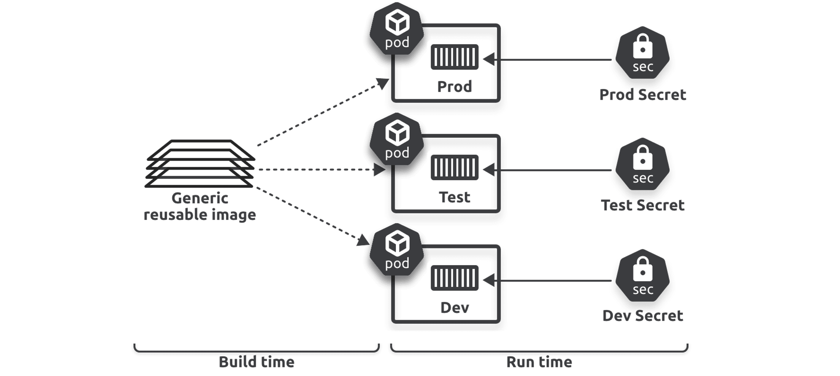 Figure 12.5 - Injecting Secrets at run time