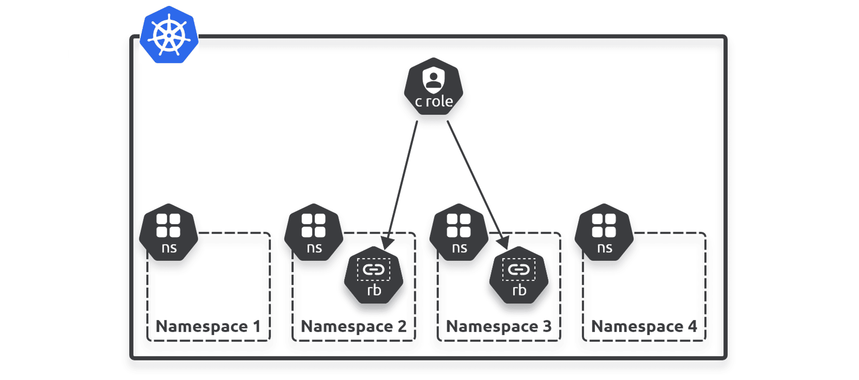 Figure 14.2 - Combining ClusterRoles and RoleBindings