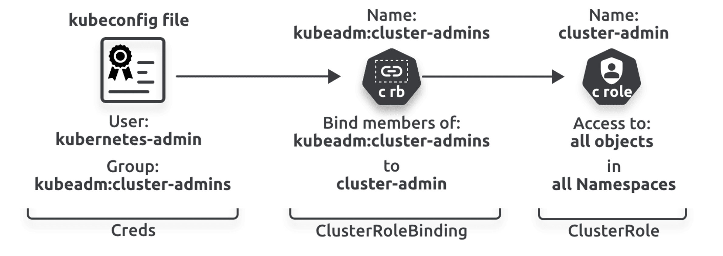 Figure 14.4 - Mapping kubectl users to cluster admin