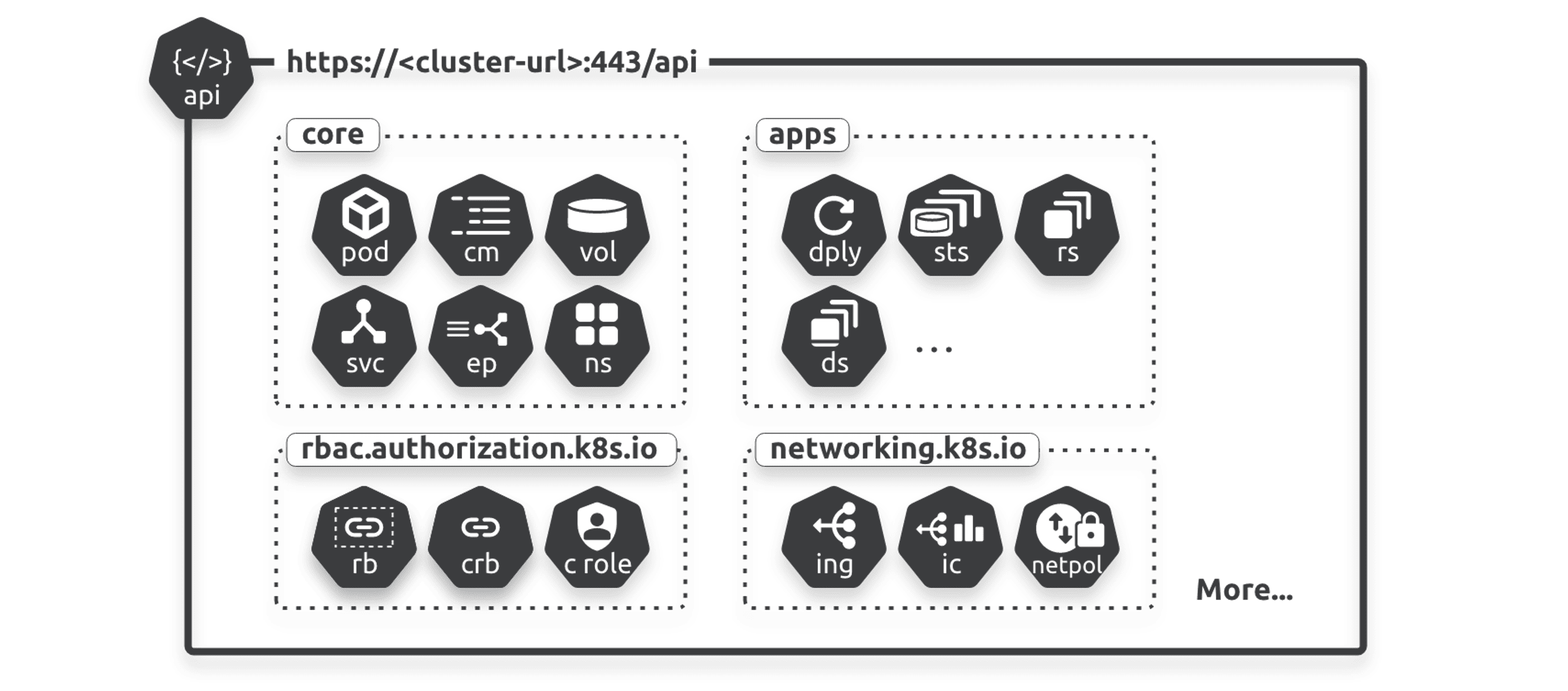 Figure 15.3 - Simplified view of Kubernetes API