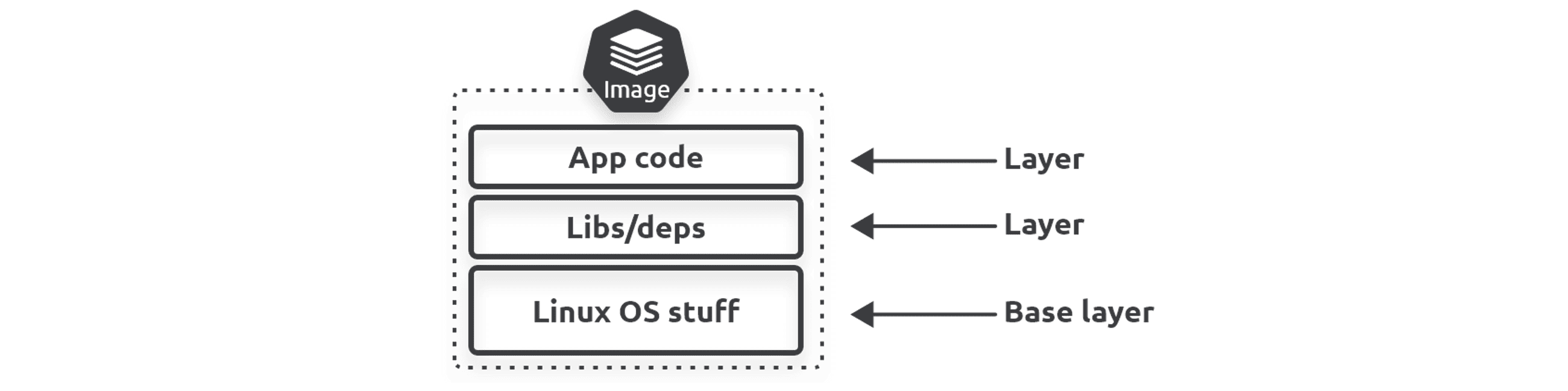 Figure 17.1 - Image layering
