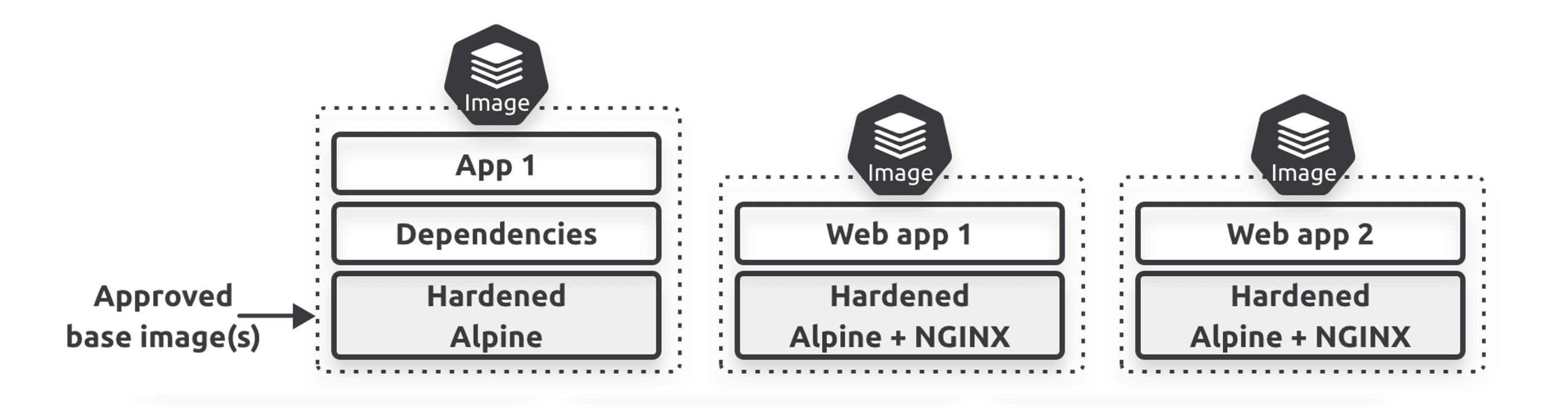 Figure 17.2 - Using approved base images