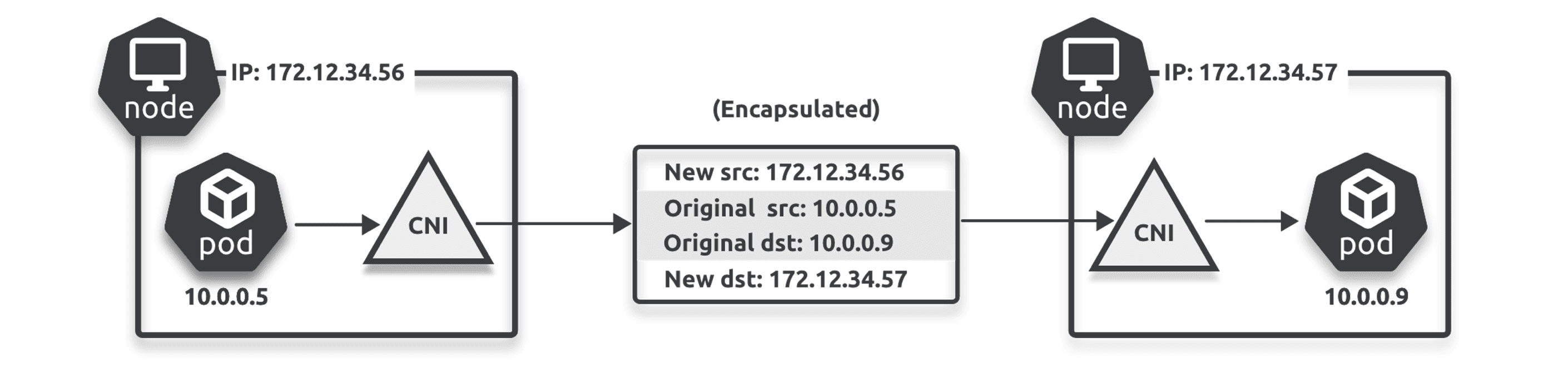 Figure 17.5 - Encapsulation on overlay network