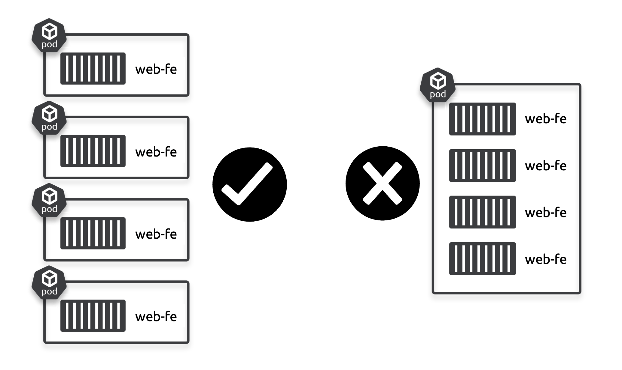 Figure 2.10 - Scaling with Pods
