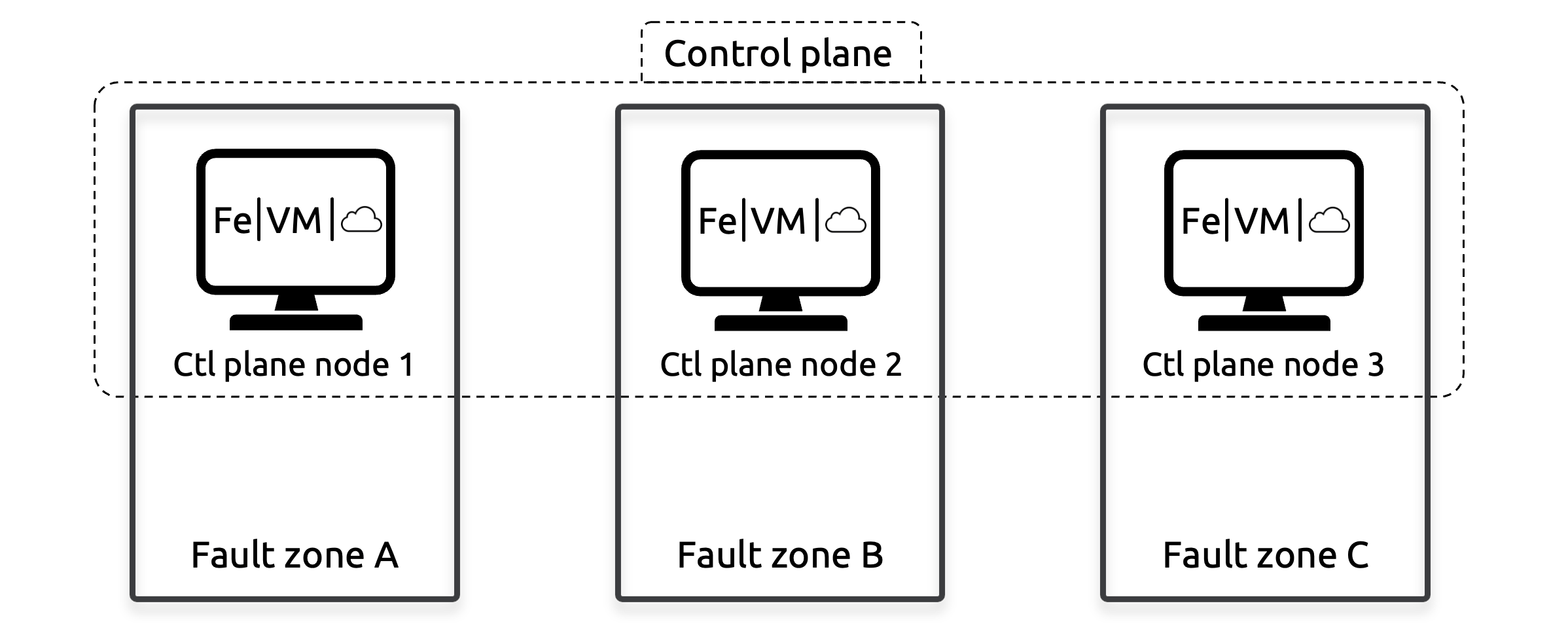 Figure 2.2 Control plane high availability