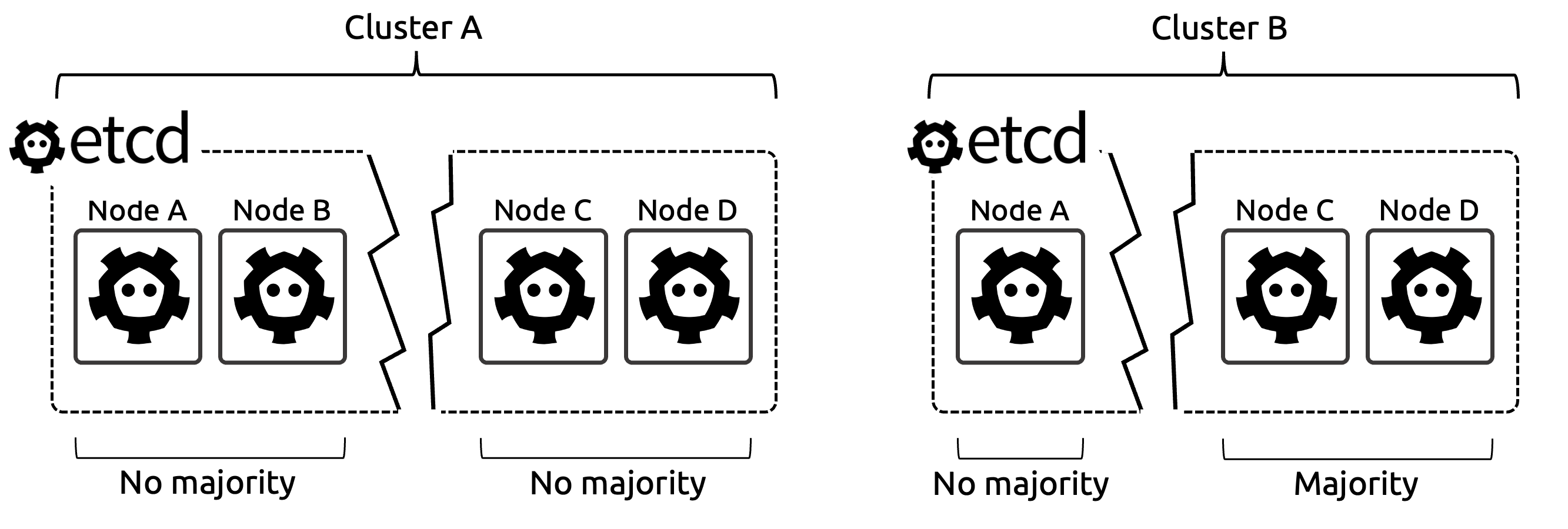 Figure 2.3. HA and split-brain conditions