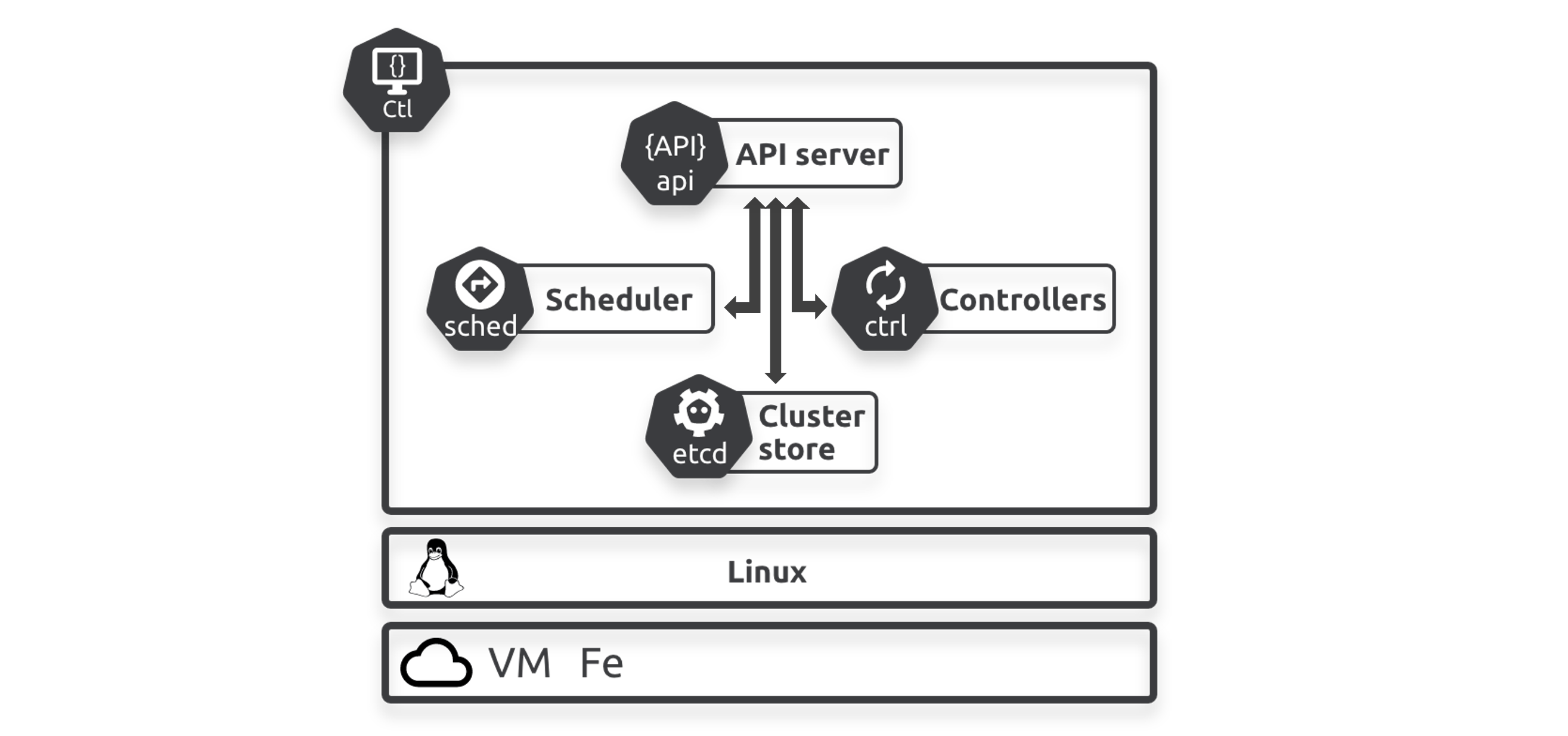 Figure 2.5 - Control plane node
