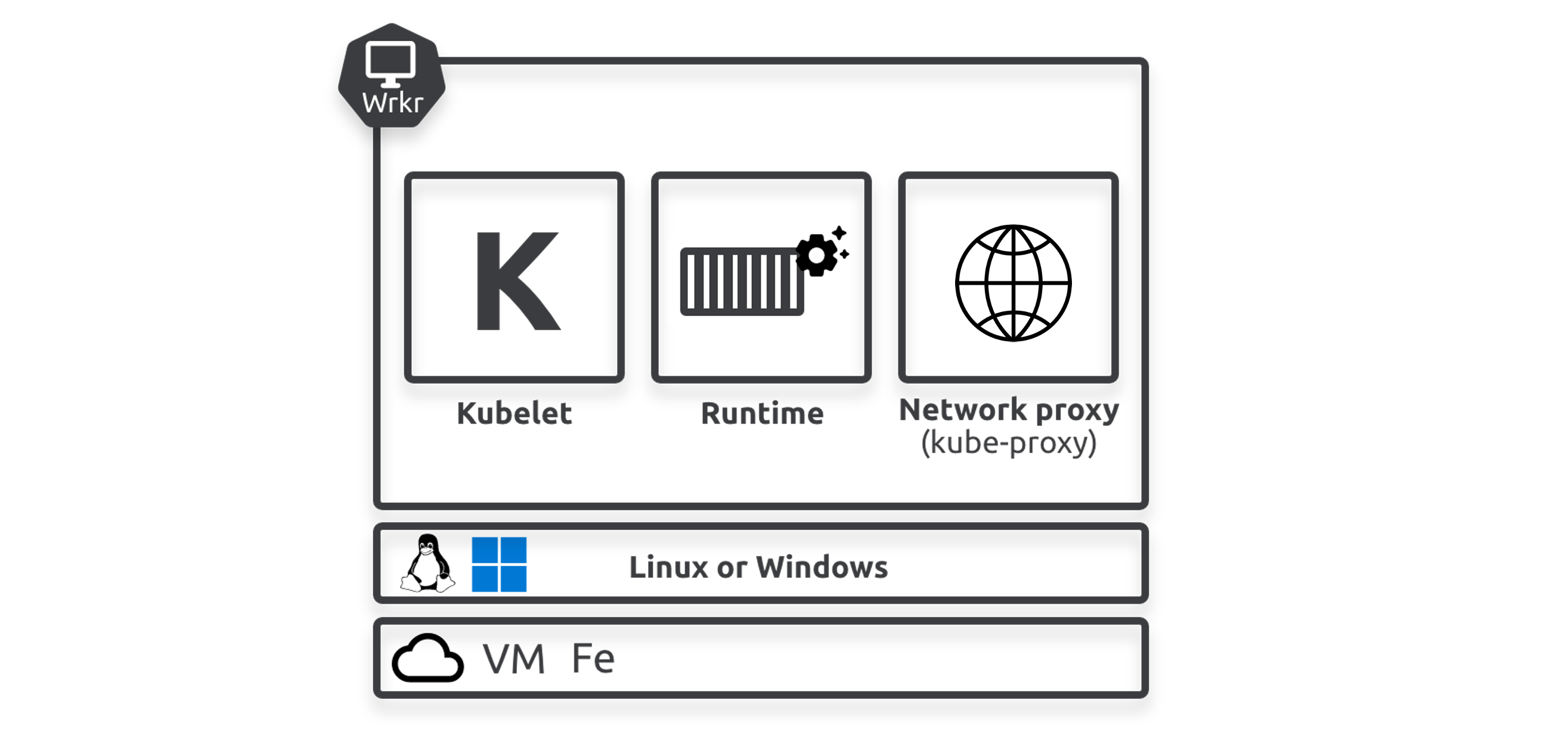 Figure 2.6 - Worker node