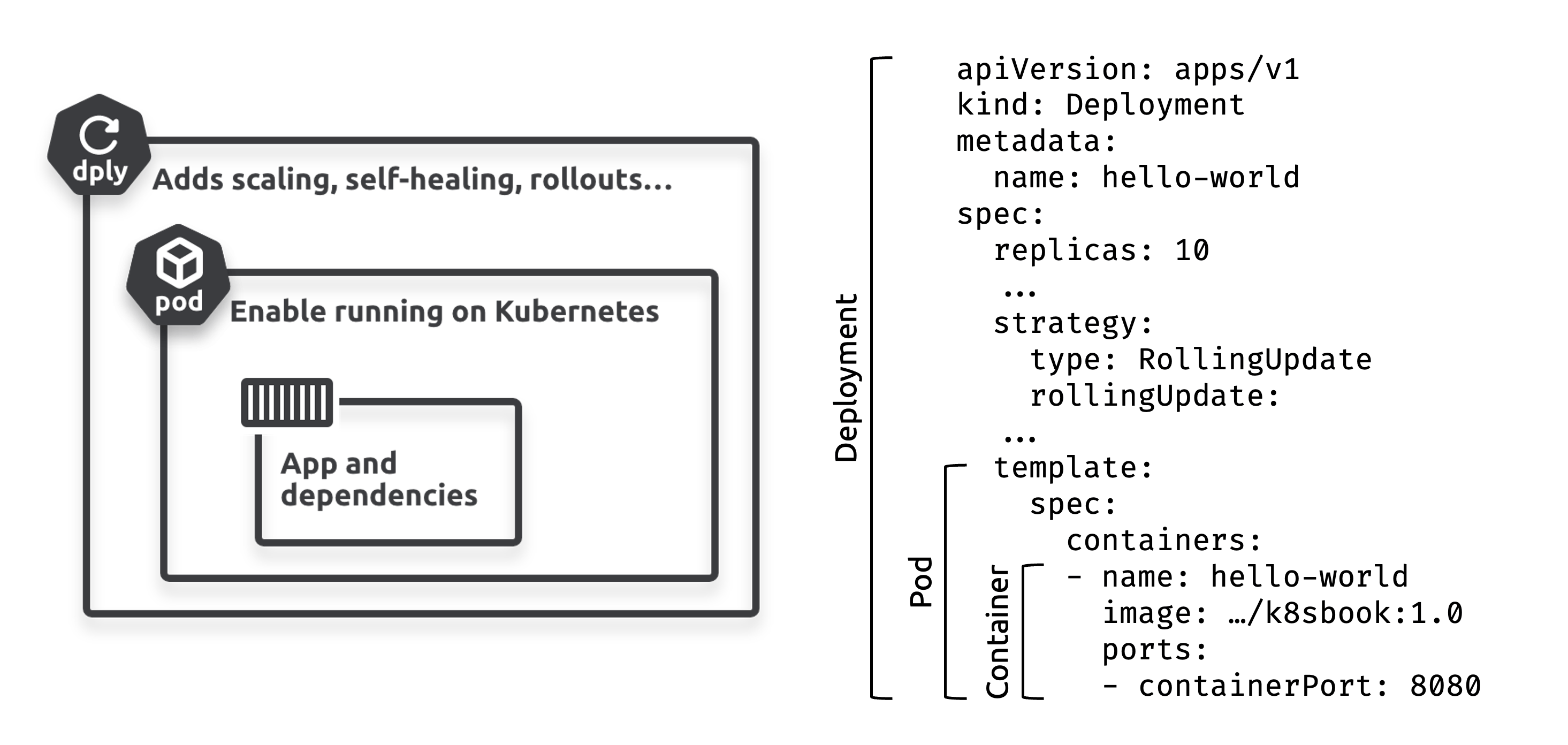 Figure 2.7 - Object nesting