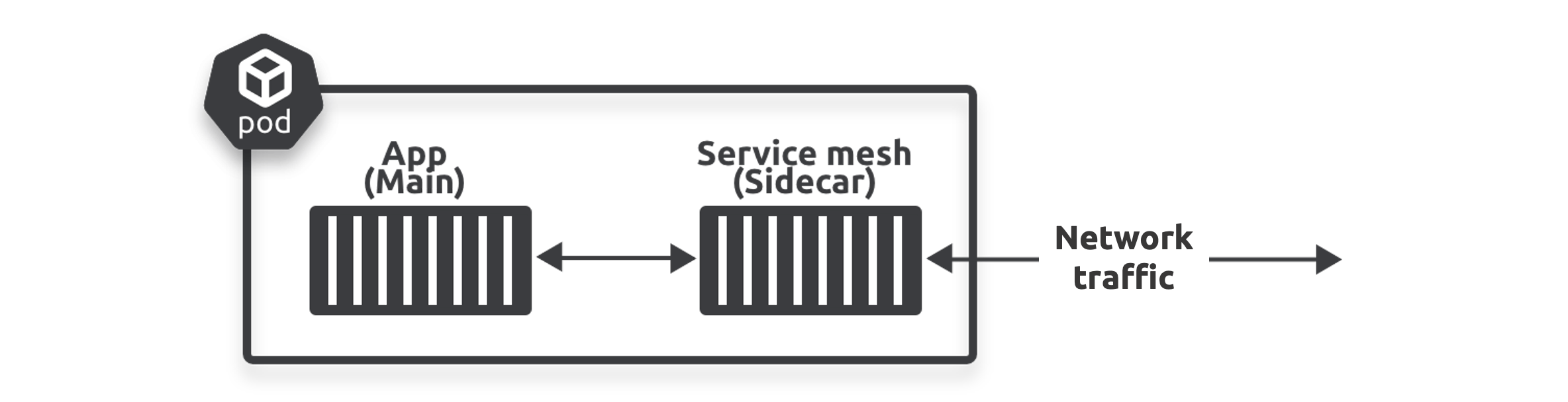 Figure 2.8 - Multi-container service mesh Pod