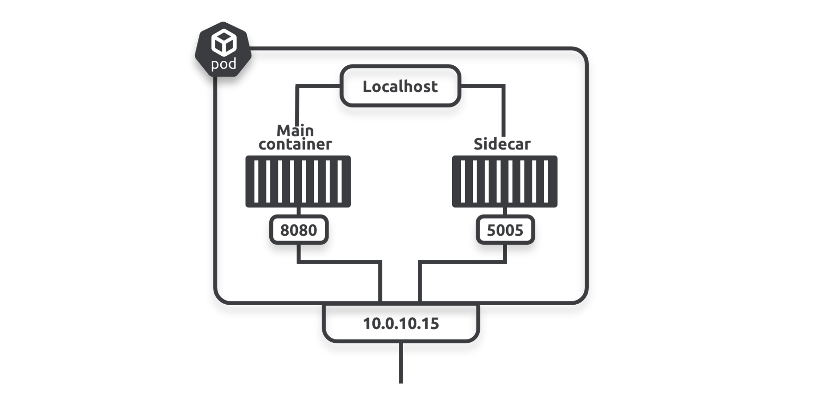 Figure 2.9 - Multi-container Pod sharing Pod IP