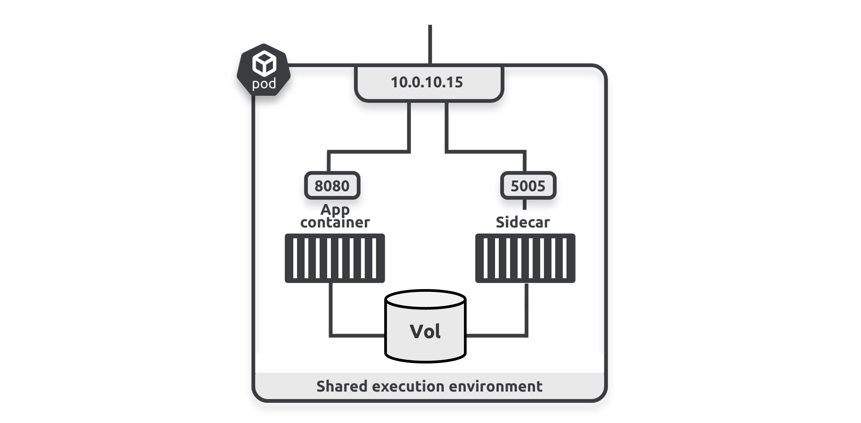 Figure 4.2 - Multi-container Pod sharing IP and volume